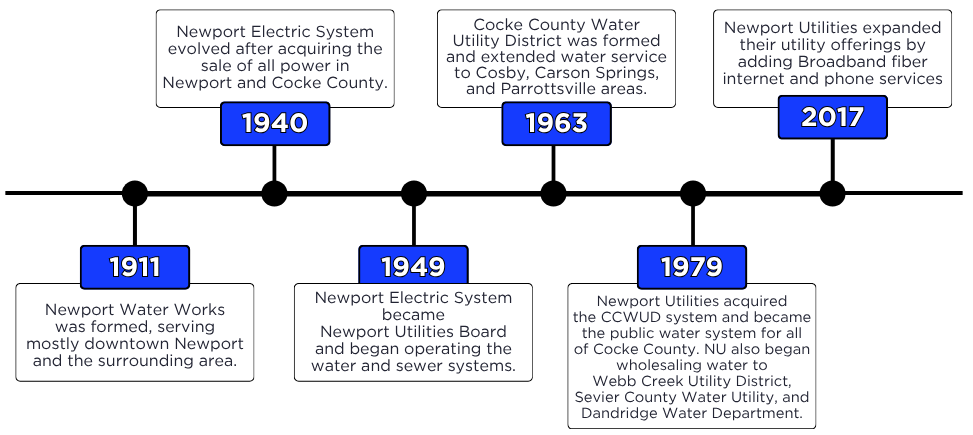Timeline graphic with six (6) points through history from 1911 to 2017 depicting Newport Utilities' history